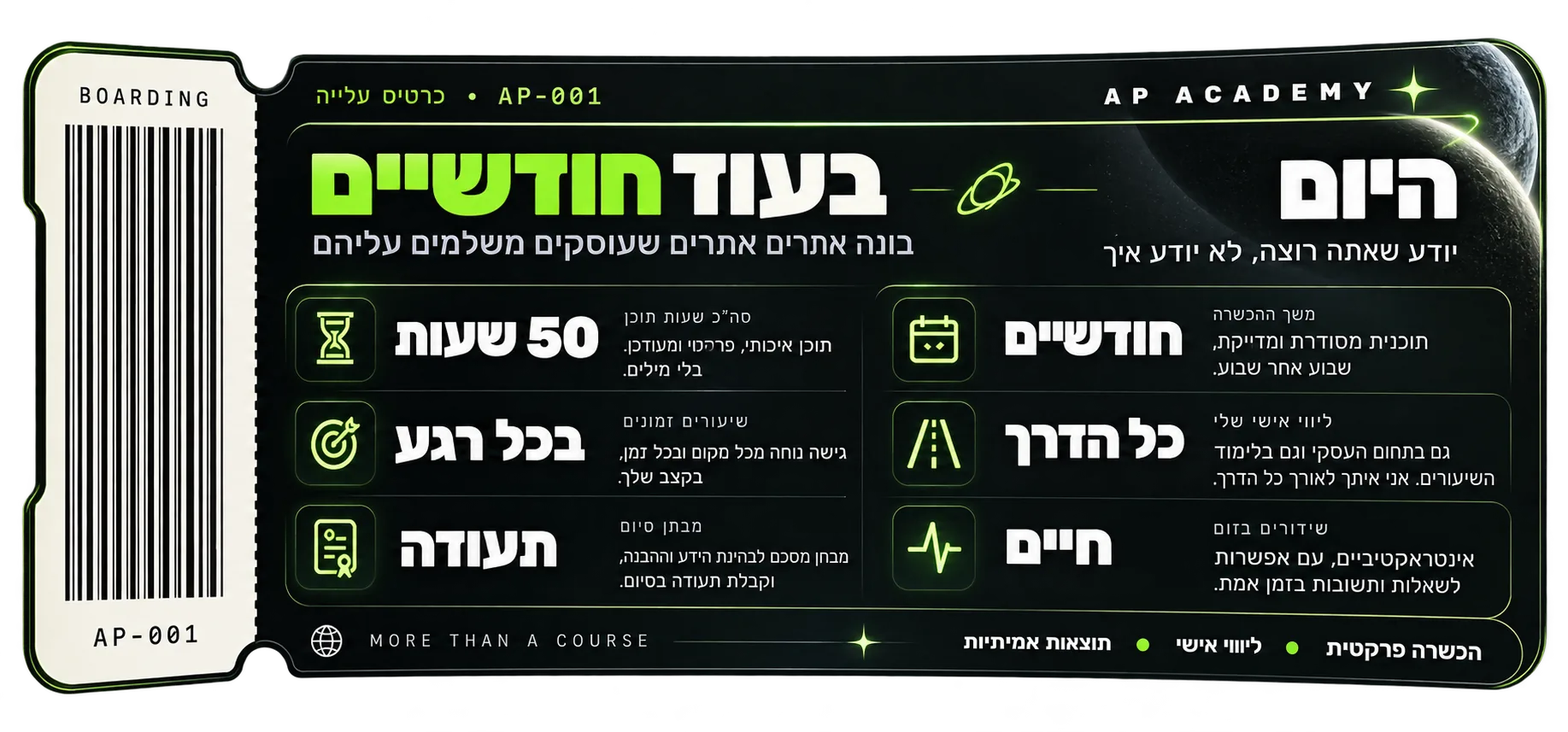 כרטיס עלייה AP ACADEMY: היום — יודע שאתה רוצה, לא יודע איך. בעוד חודשיים — בונה אתרים שעסקים משלמים עליהם. משך ההכשרה חודשיים, 50 שעות תוכן, ליווי אישי כל הדרך, שיעורים זמינים בכל רגע, שיעורים חיים בזום, ומבחן סיום עם תעודה. הכשרה פרקטית, ליווי אישי, תוצאות אמיתיות.